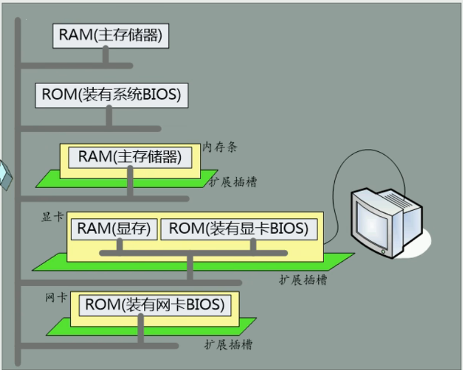 主板扩展槽与内存布局示意图